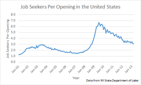 Job seekers per opening